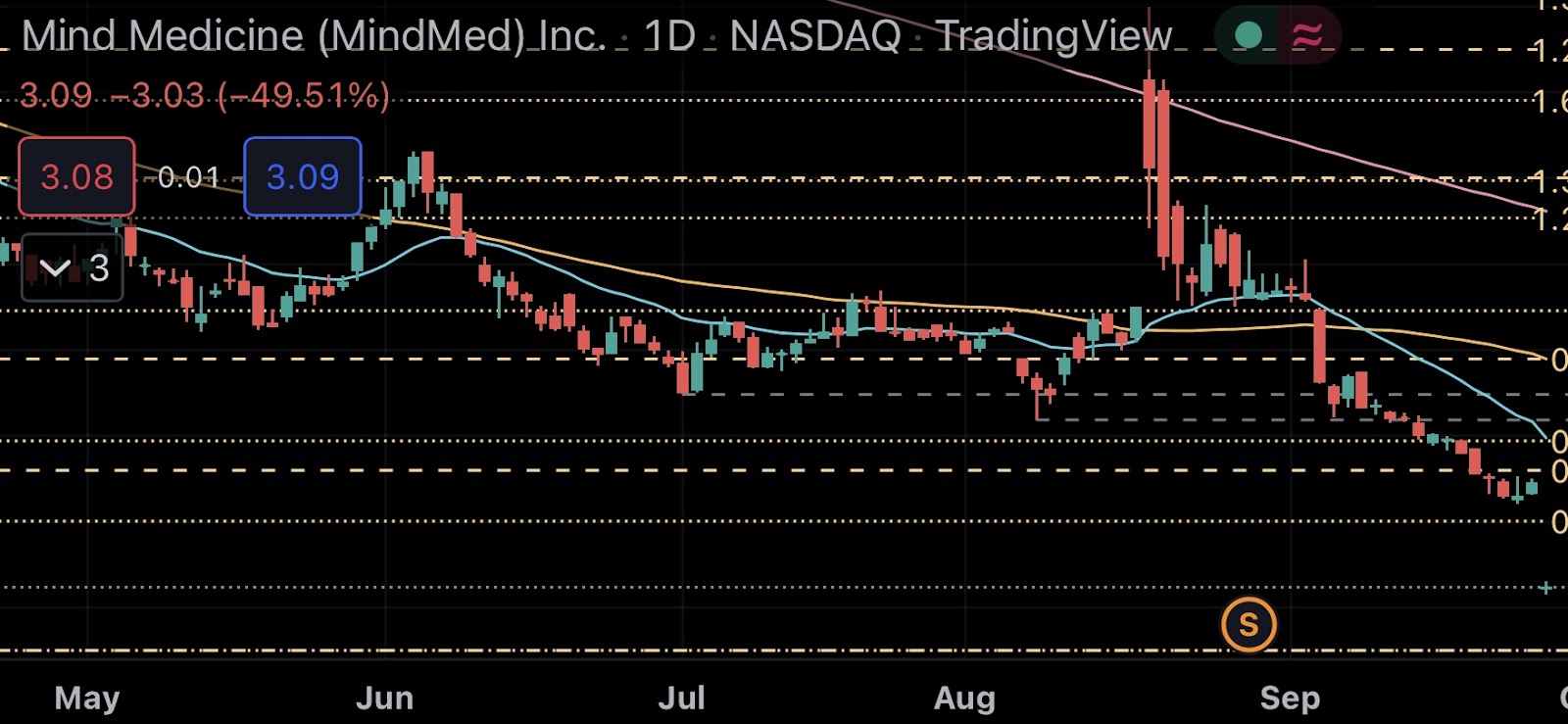 MindMed chart 1