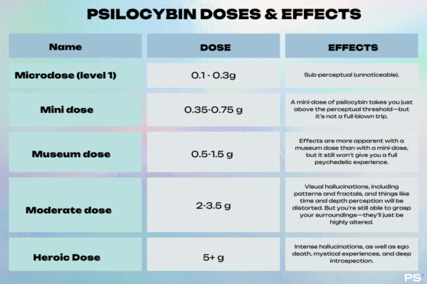 Chart showing different psilocybin doses and effects