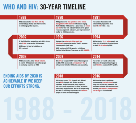 The History of HIV Discoveries