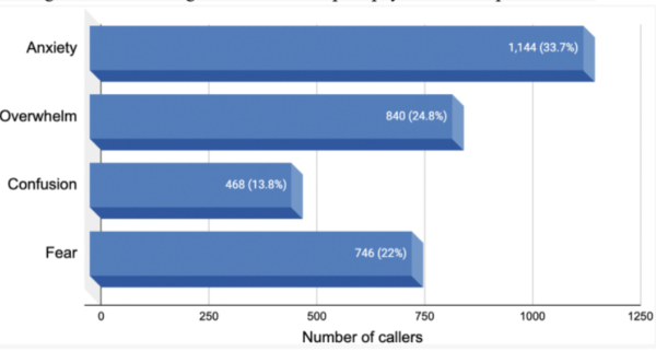Reducing the Harms of Nonclinical Psychedelics Use Through a Peer-Support Telephone Helpline