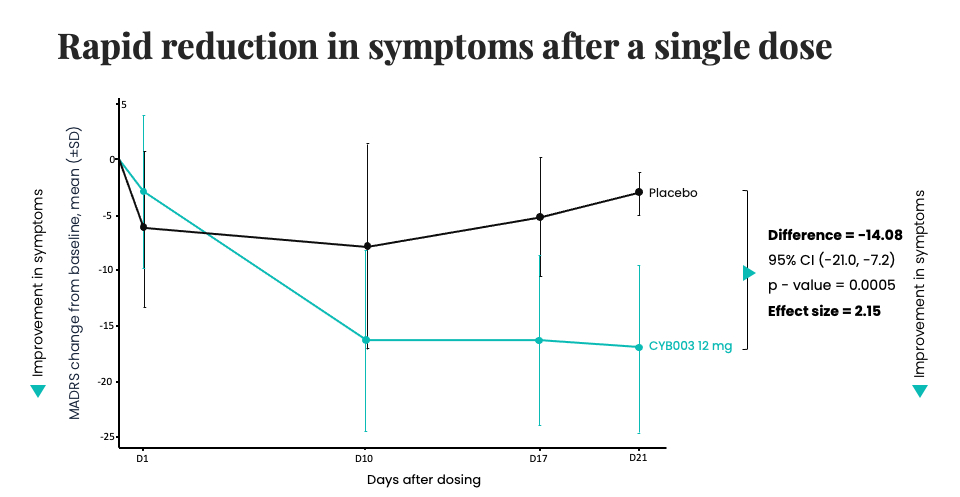 Single Dose Of Next-Gen Psilocybin Shows Significant Reduction In Depression, 20% No Longer Needing Treatment