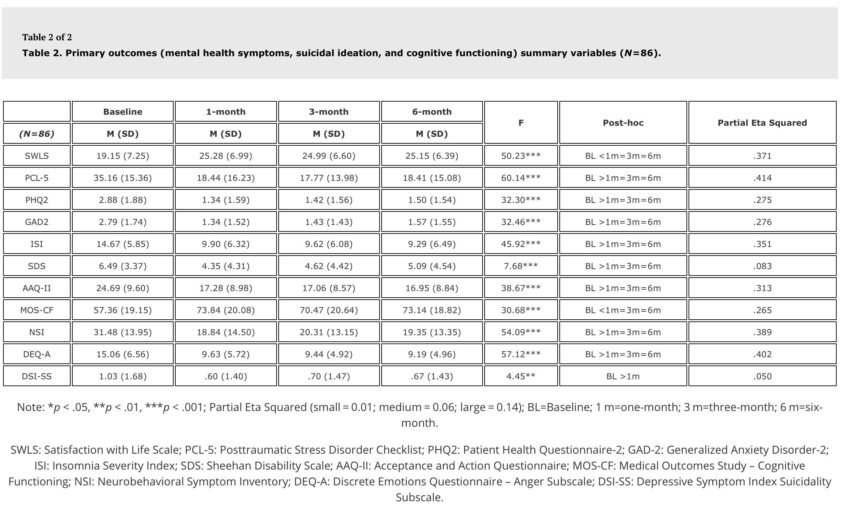Open-label study of consecutive ibogaine & 5-MeO-DMT assisted-therapy for trauma-exposed male Special Operations Forces Veterans: prospective data from a clinical program in Mexico
