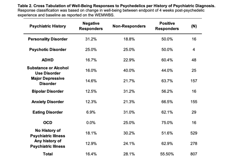 table indicating demographics for a psychedelic study called "Psychiatric risks for worsened mental health after psychedelic use"
